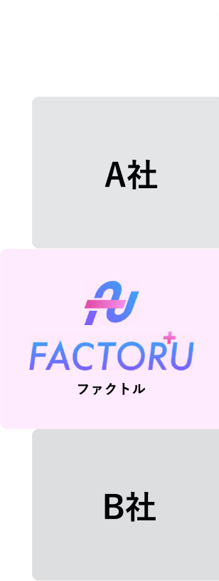 FACTOR⁺Uと他のファクタリングサービスの比較表。FACTOR⁺Uは、入金までの時間は最短40分、契約方法はオンライン完結、手数料は業界最低水準の1.5％〜、買取可能額は1万円〜上限なし、買取対象は法人・個人事業主・フリーランス。それぞれの観点で他サービスと比較して優れています。