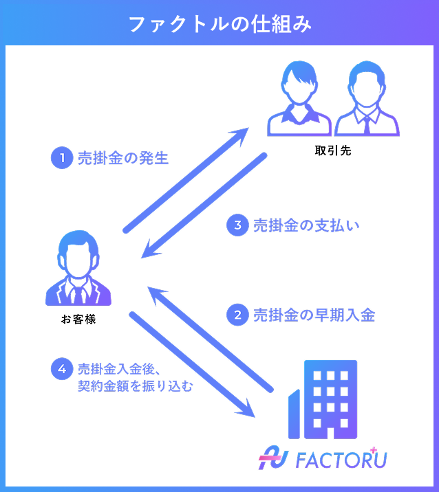 ファクトルの仕組み ❶売掛金の発生 ❷売掛金の早期入金 ❸取引先の売掛金の支払い ❹売掛金入金後に契約金額を振り込む