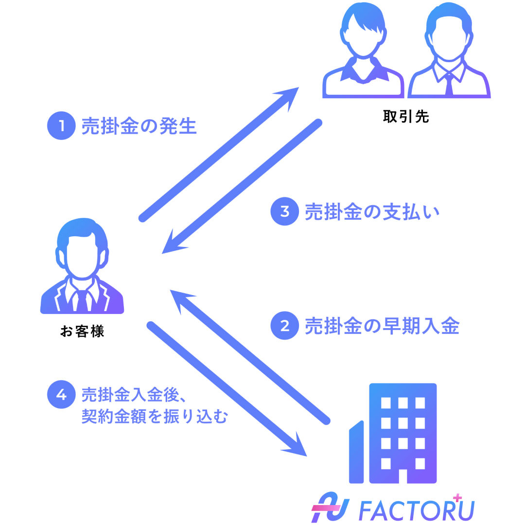 FACTOR⁺Uの流れの図解。①お客様に売掛金の発生②FACTOR⁺Uがお客様へ売掛金の早期入金③取引先がお客様へ売掛金の支払い④お客様はFACTOR⁺Uへ売掛金入金後に契約金額を振り込む