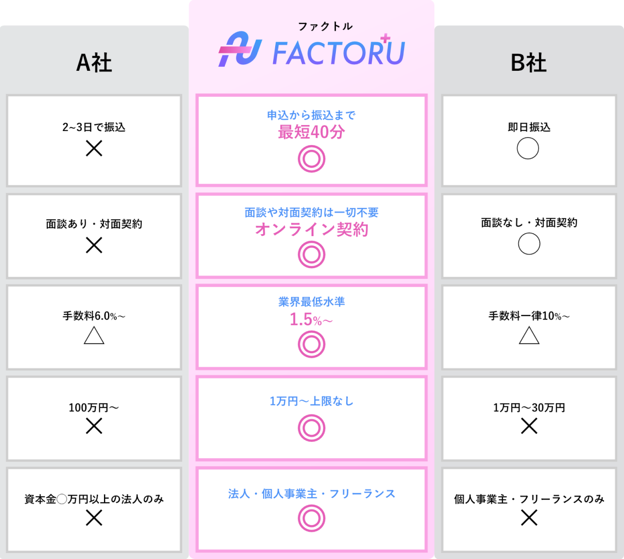 FACTOR⁺Uと他のファクタリングサービスの比較表。FACTOR⁺Uは、入金までの時間は最短40分、契約方法はオンライン完結、手数料は業界最低水準の1.5％〜、買取可能額は1万円〜上限なし、買取対象は法人・個人事業主・フリーランス。それぞれの観点で他サービスと比較して優れています。