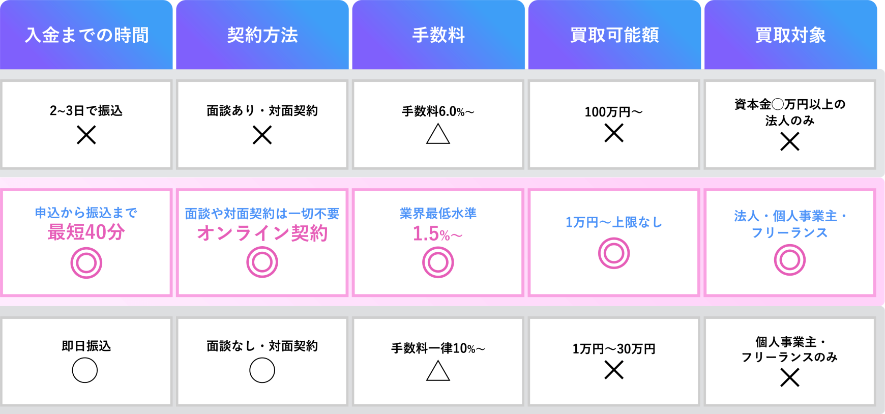 FACTOR⁺Uと他のファクタリングサービスの比較表。FACTOR⁺Uは、入金までの時間は最短40分、契約方法はオンライン完結、手数料は業界最低水準の1.5％〜、買取可能額は1万円〜上限なし、買取対象は法人・個人事業主・フリーランス。それぞれの観点で他サービスと比較して優れています。