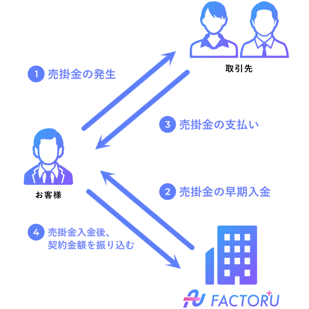 FACTOR⁺Uの流れの図解。①お客様に売掛金の発生②FACTOR⁺Uがお客様へ売掛金の早期入金③取引先がお客様へ売掛金の支払い④お客様はFACTOR⁺Uへ売掛金入金後に契約金額を振り込む
