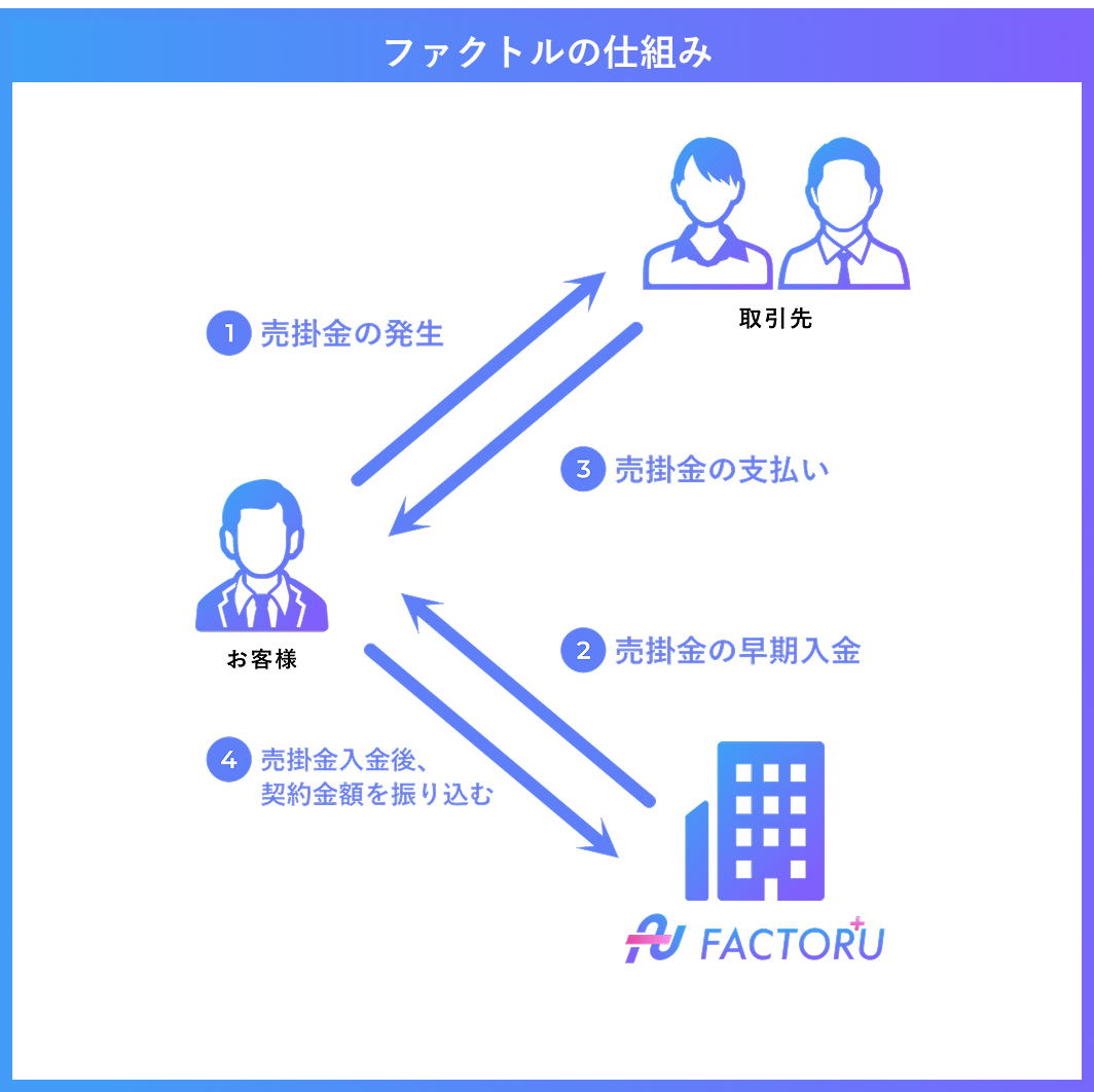 ファクトルの仕組み ❶売掛金の発生 ❷売掛金の早期入金 ❸取引先の売掛金の支払い ❹売掛金入金後に契約金額を振り込む